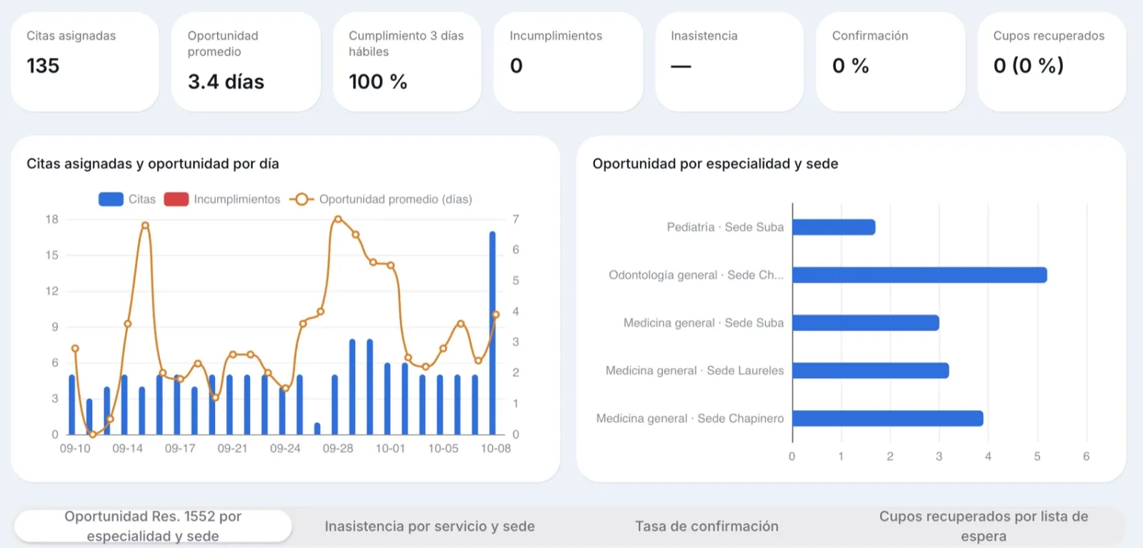 Reporte de oportunidad de la Resolución 1552 por especialidad y sede en Omcall